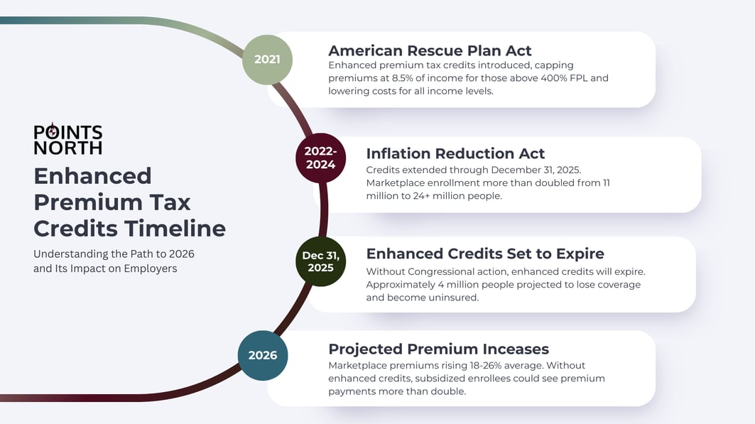 Timeline showing enhanced premium tax credit history and December 2025 expiration