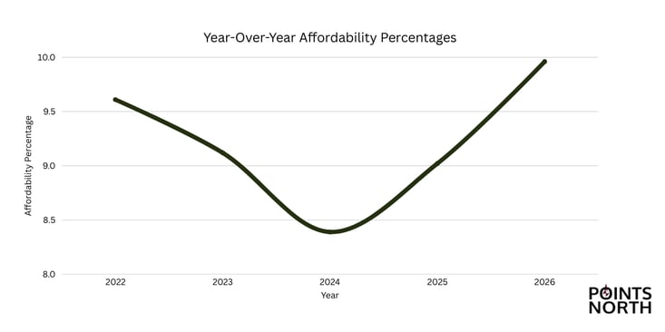 YoY affordability percentages graph