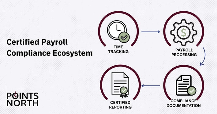 icons and arrows depict the certified payroll compliance ecosystem