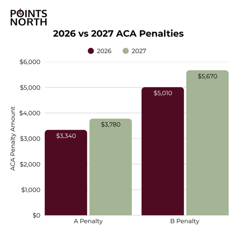 graphs shows 2026 vs 2027 ACA penalties