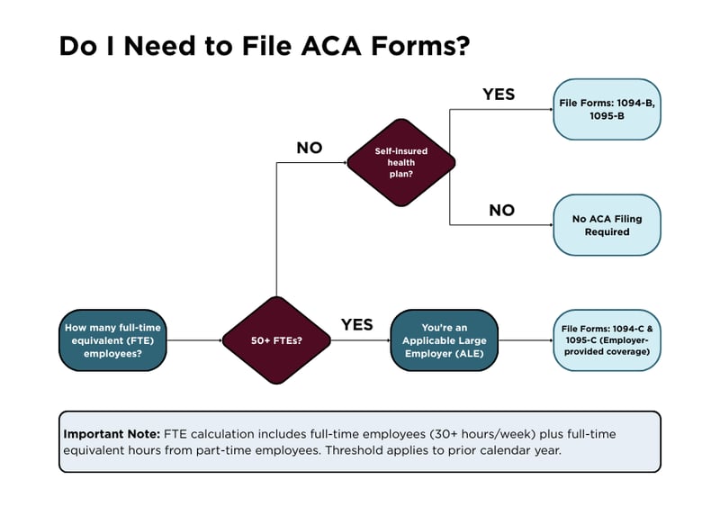 Do I need to file ACA forms? 