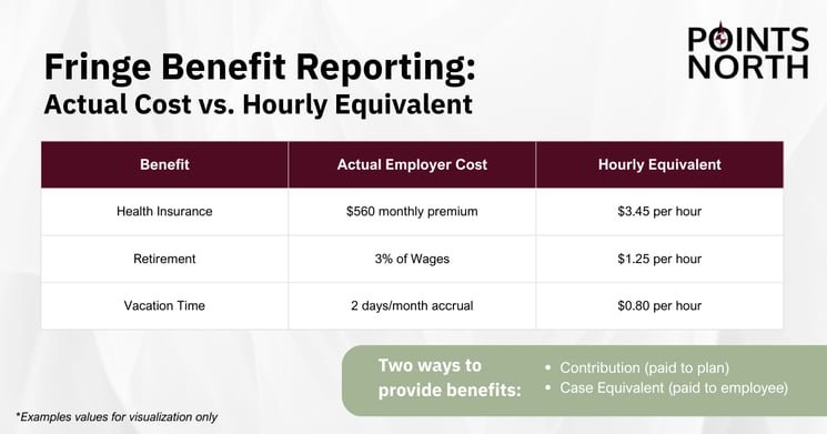 A table illustrating the difference between actual employer cost vs hourly equivalent for fringe benefits.