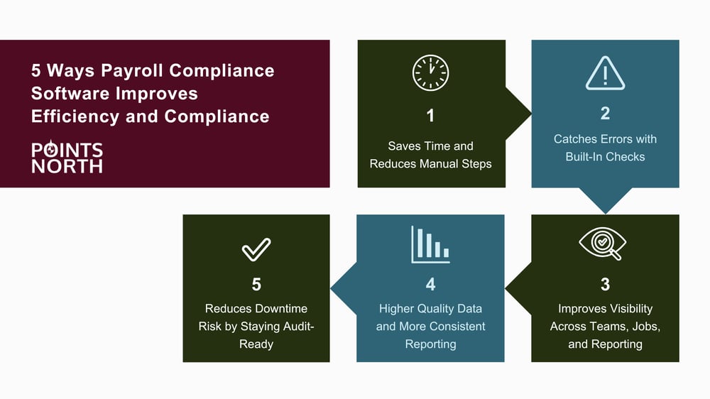 infographic with boxes, text, and icons shows 5 ways payroll compliance software improves efficiency and compliance.