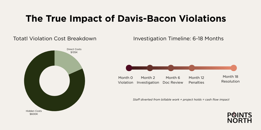 charts showing impact of davis bacon violations