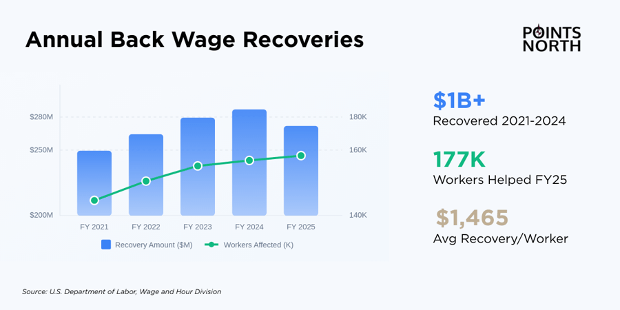 graph shows annual back wage recoveries