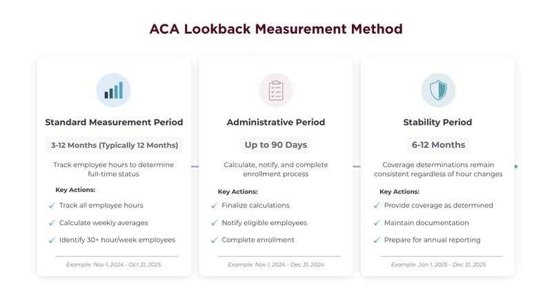 ACA lookback measurement method