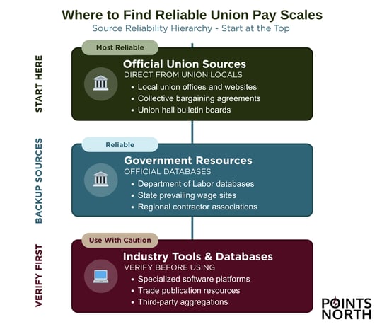 an infographic showing where to find union pay scales