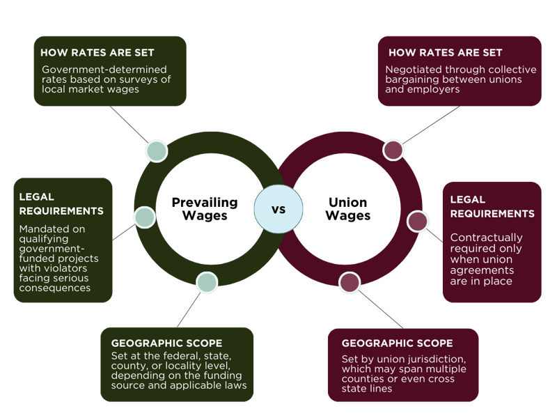 A comparison chart showing the differences between geographic scope, legal requirements, and how rates are set for prevailing vs union wages.