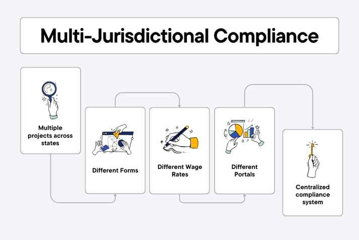 A flowchart showing multi-jurisdictional compliance
