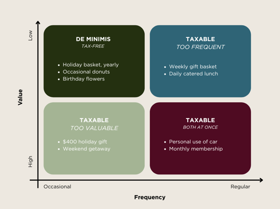 infographic shows a de minimis fringe benefit matrix