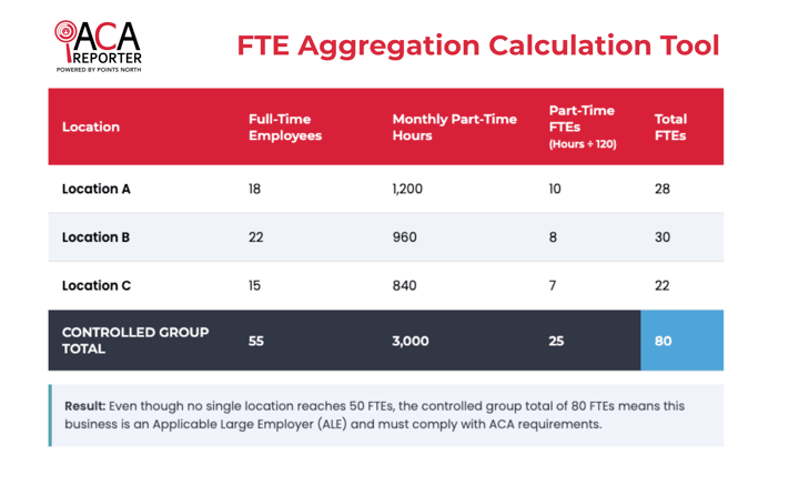 Chart shows a sample of FTE Aggregation
