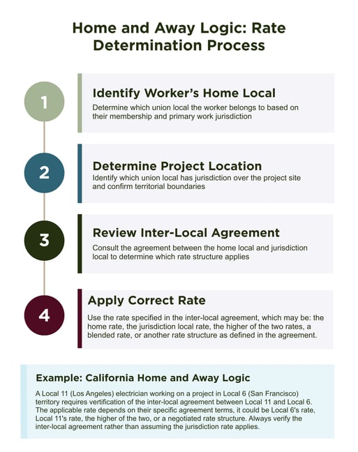 Infographic shows the steps for how and away logic rate determination