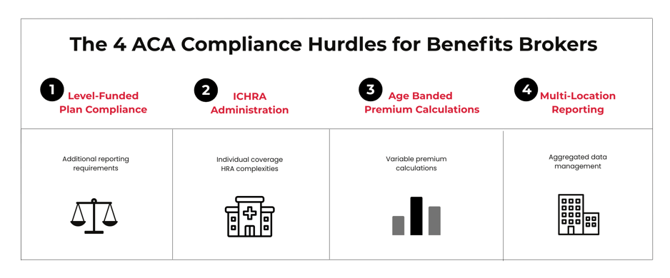 infographic with red text and black icons showing the top four aca compliance hurdles for benefits brokers