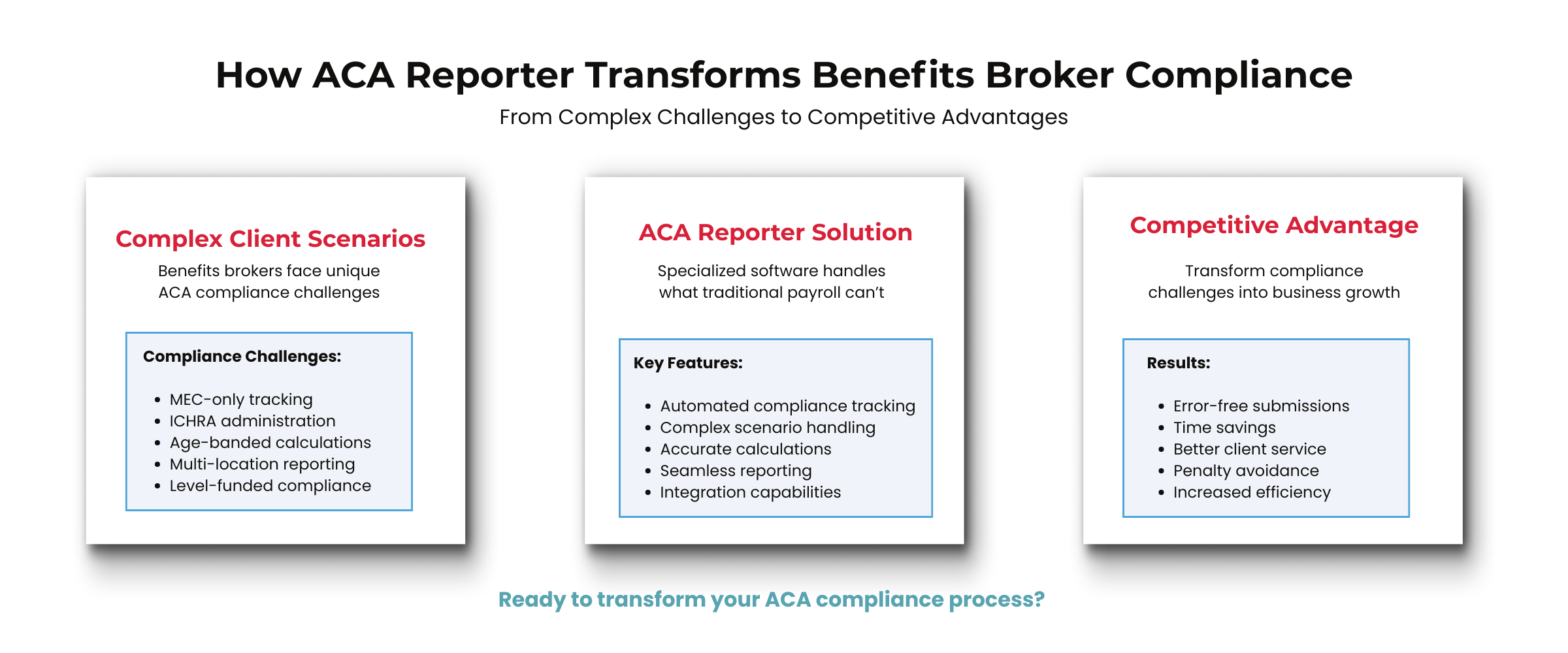 Inforgraphic with text shows how aca reporter transforms benefits brokers compliance