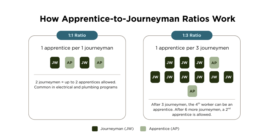 infographic showcasing different apprentice-to-journeyman ratios
