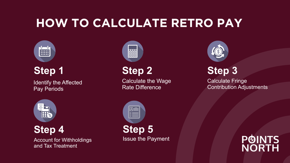 infographic shows the steps needed to calculate retro pay