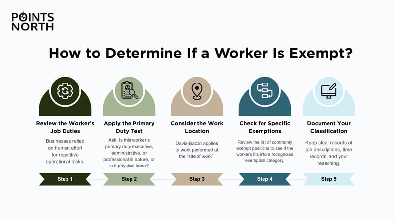 infographic shows 5 steps for determining if a worker is exempt