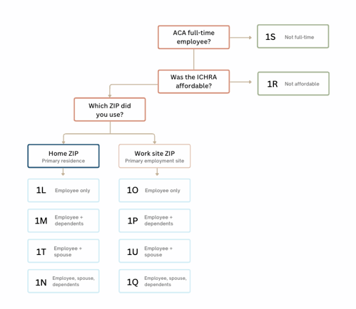 ICHRA reporting requirements flowchart