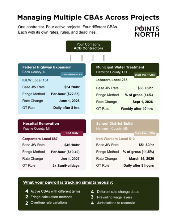 infographic shows reality of managing multiple cbas across projects for one contractor on four projects with four different cbas