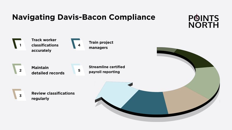 infographic shows 5 steps that build a contractor Davis-Bacon ecosystem