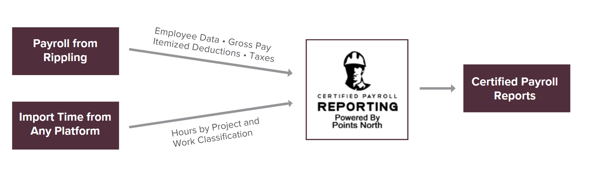 Rippling Workflow