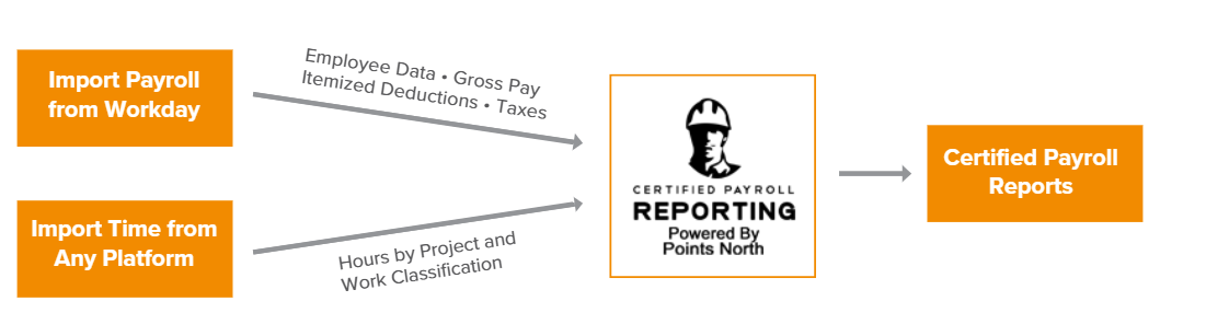 Workday Points North Workflow