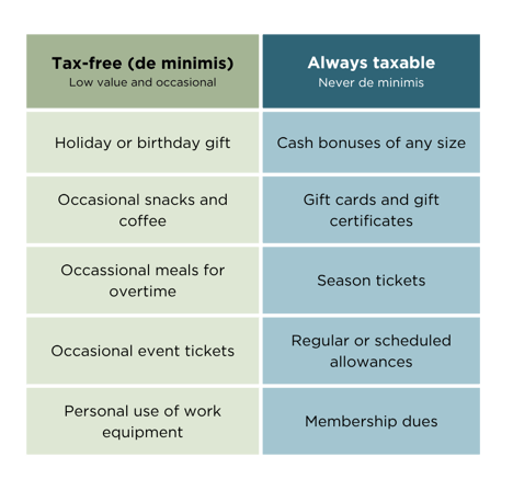 list graphic shows de minimis vs always taxable fringe benefits