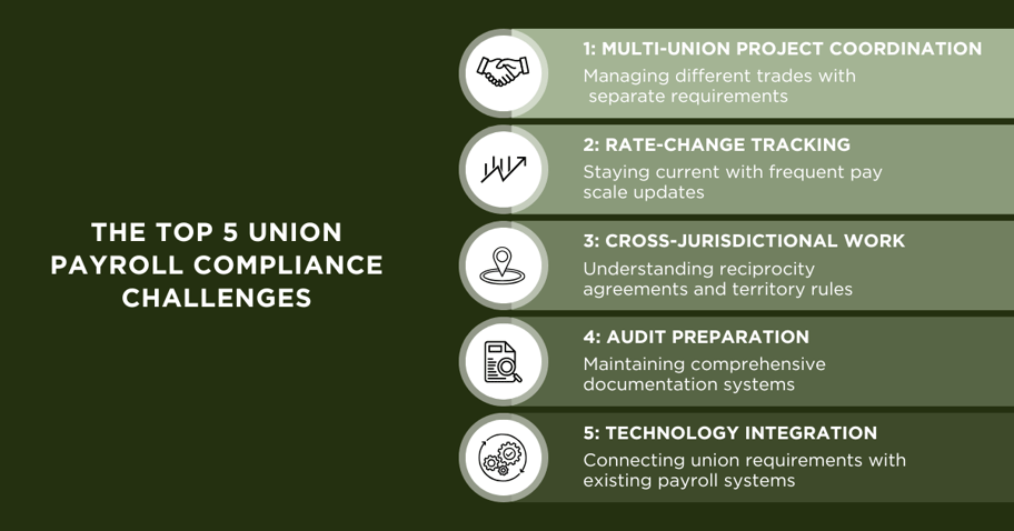 Green infographic showing the top 5 union compliance challenges