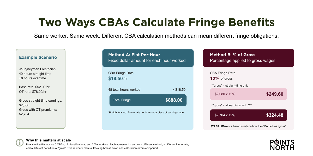 Infographic shows a scenario of the same worker, same week but different cba requirements for fringe benefit obligations.