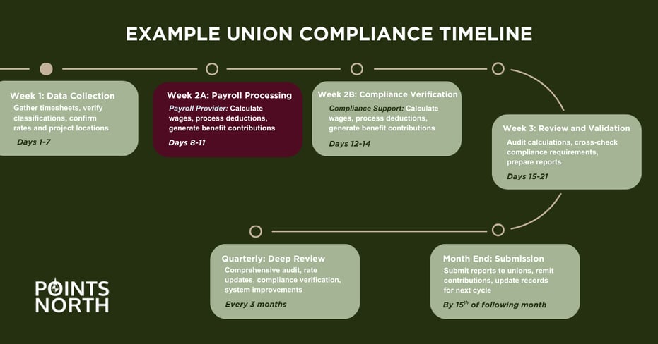 Timeline example union compliance
