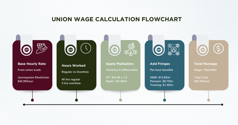 union wage calculation flow chart