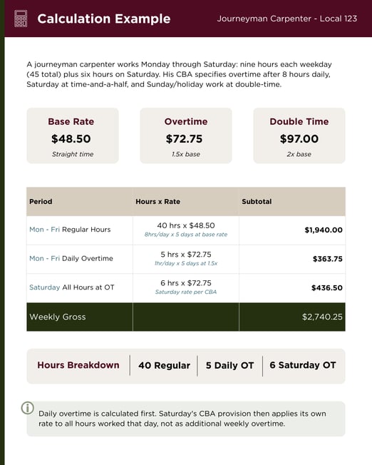 Infographic shows the weekly payroll calculation for a union carpenter as an example