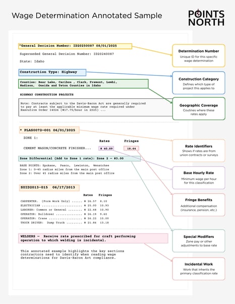 Annotated sample wage determination showing key sections