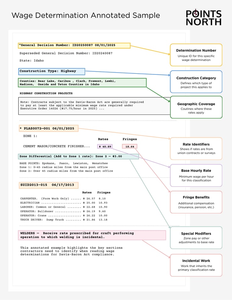 Annotated sample wage determination showing key sections