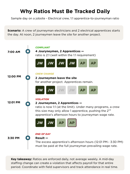 infographic showing a scenario that explains why apprenticeship ratios must be tracked daily