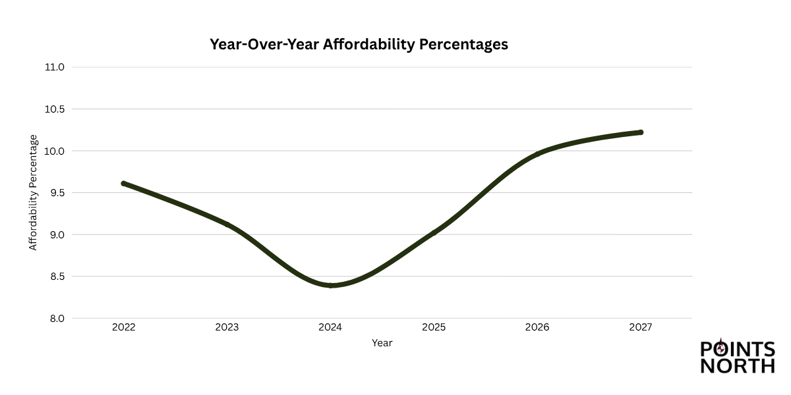 chart shows Year-over-year affordability percentages