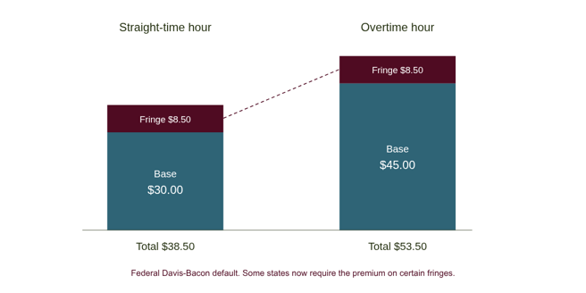 an infographic shows how default davis-bacon fringe benefits on overtime work