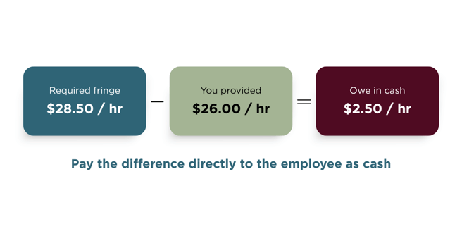 infographic shows how to calculate fringe benefits