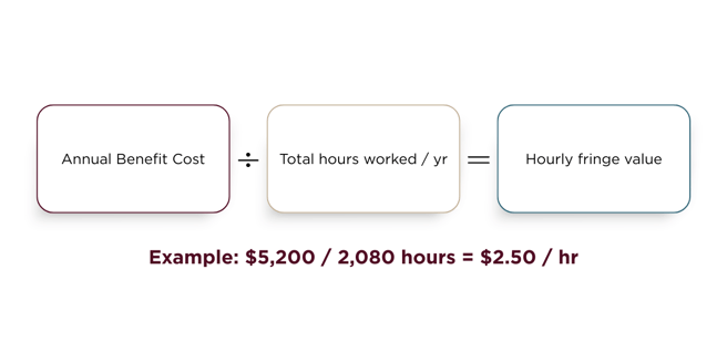 infographic shows the basic fringe benefit calculation