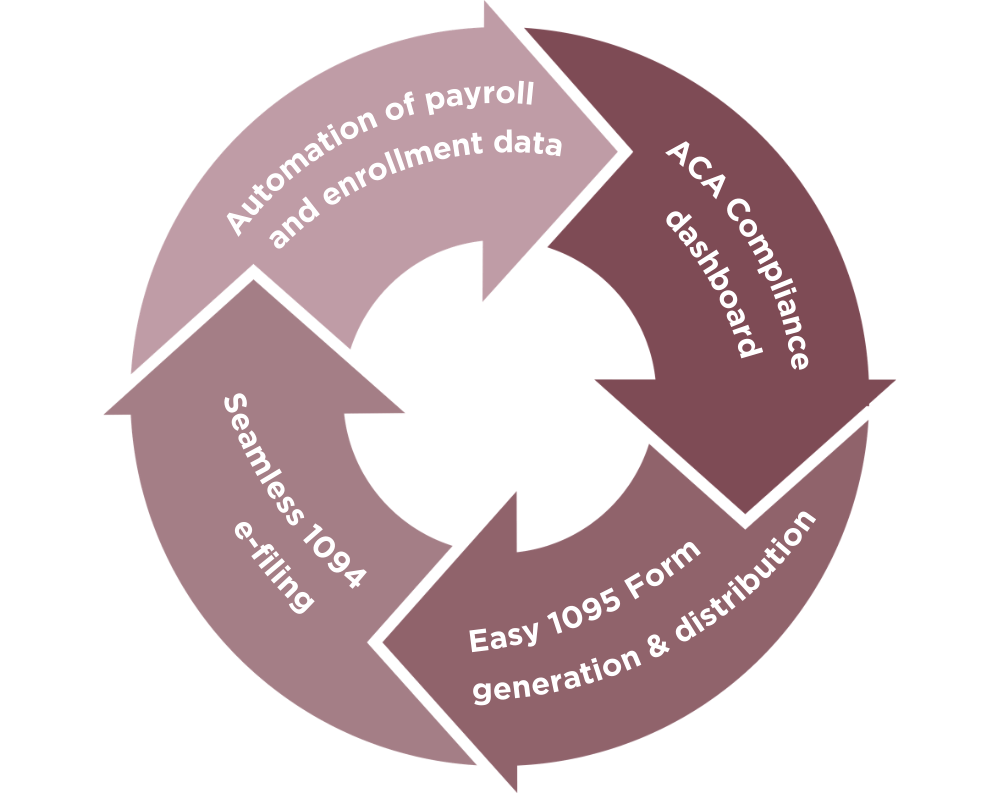 ACA Lifecycle Management